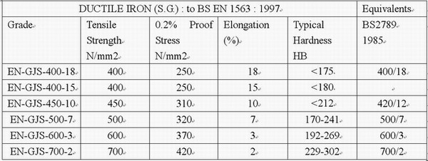 EN-GJS-400-18 Sphäroguss: Eigenschaften, Anwendungen und Vorteile