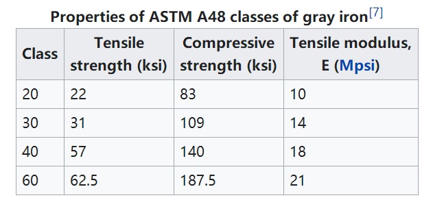 ASTM A48 Graugussteile