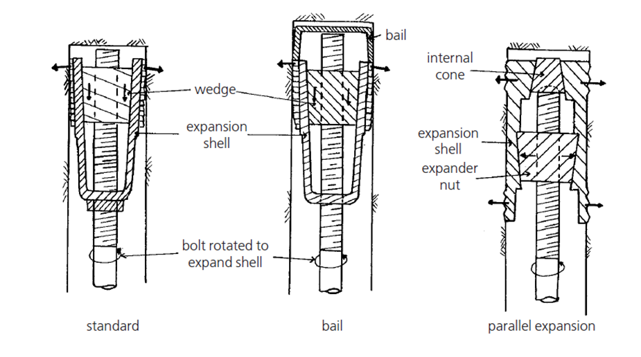 Was sind Expansion Shell Rock Bolts?